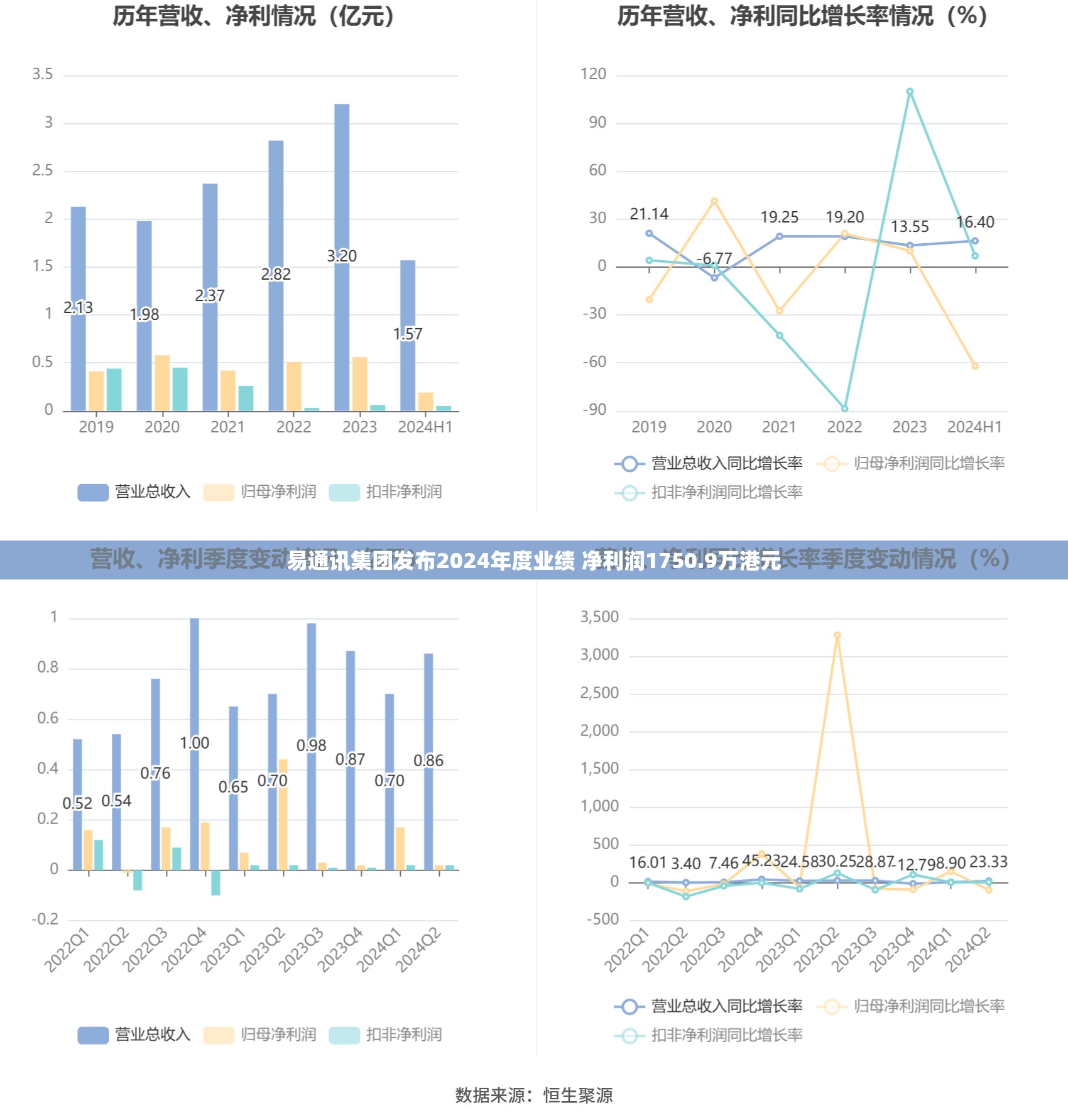 易通讯集团发布2024年度业绩 净利润1750.9万港元