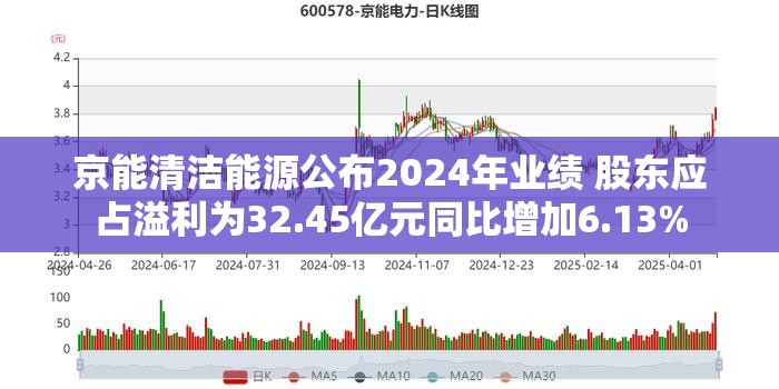 京能清洁能源公布2024年业绩 股东应占溢利为32.45亿元同比增加6.13%