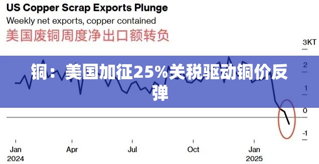 铜：美国加征25%关税驱动铜价反弹