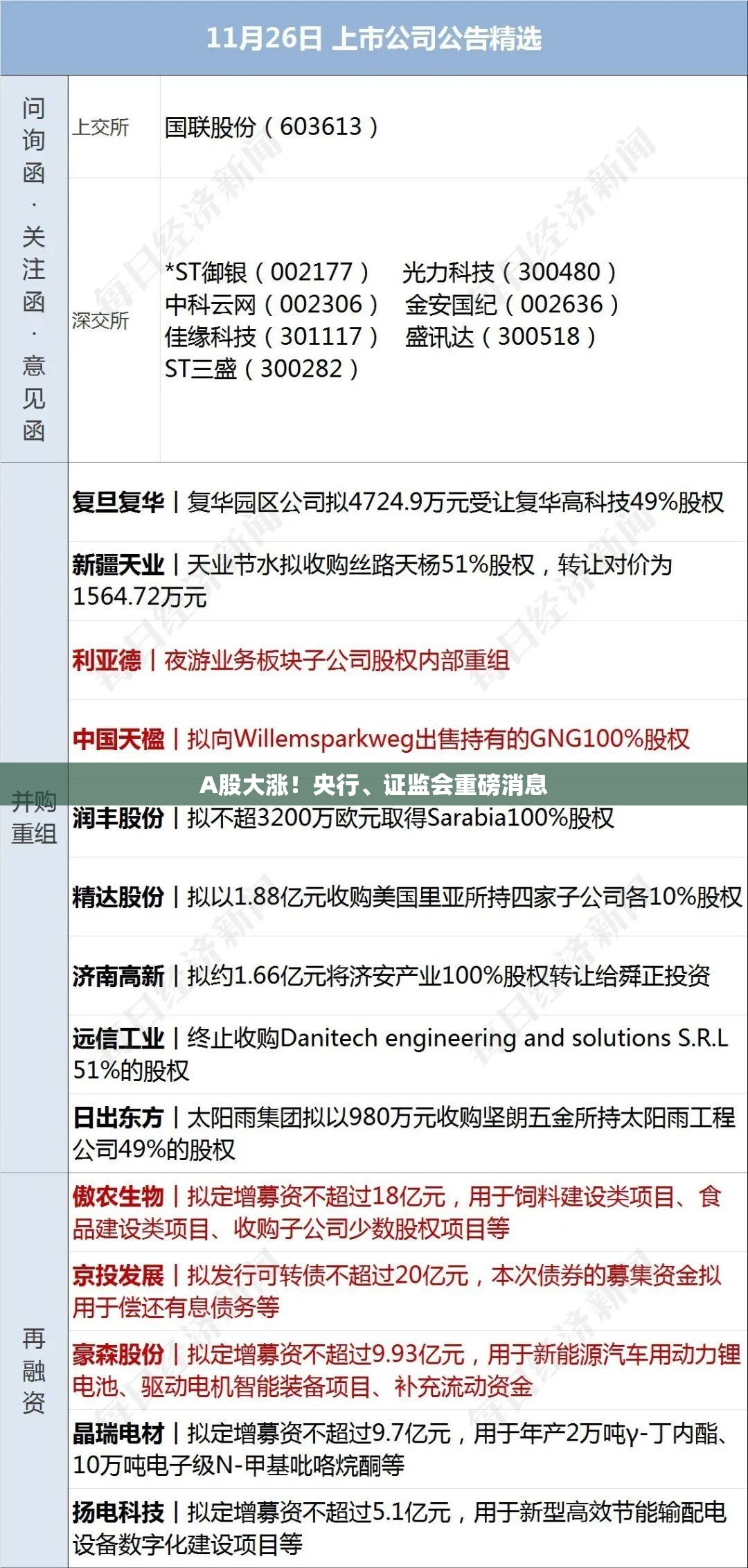 A股大涨！央行、证监会重磅消息