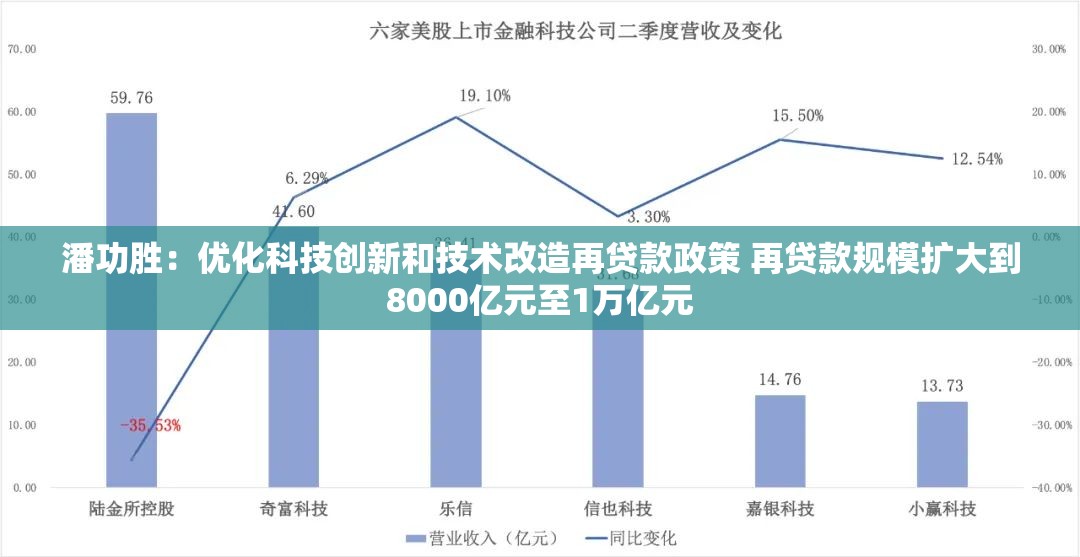 潘功胜：优化科技创新和技术改造再贷款政策 再贷款规模扩大到8000亿元至1万亿元