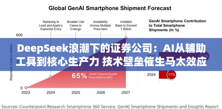 DeepSeek浪潮下的证券公司：AI从辅助工具到核心生产力 技术壁垒催生马太效应