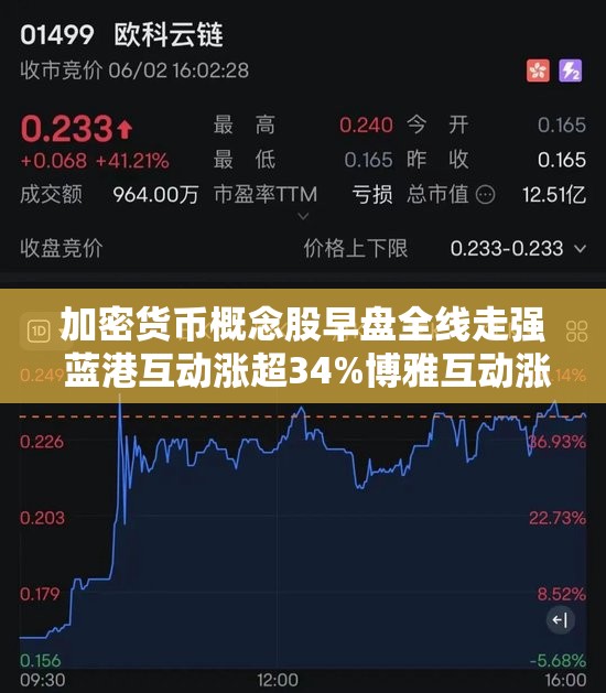 加密货币概念股早盘全线走强 蓝港互动涨超34%博雅互动涨超22%