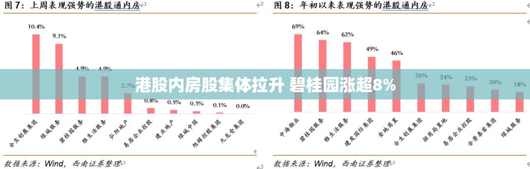 港股内房股集体拉升 碧桂园涨超8%
