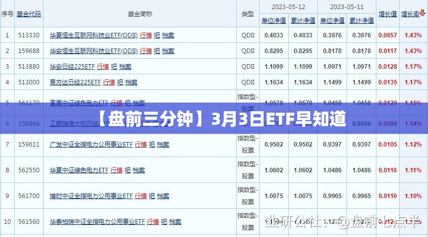 【盘前三分钟】3月3日ETF早知道