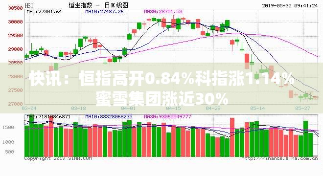 快讯：恒指高开0.84%科指涨1.14%蜜雪集团涨近30%