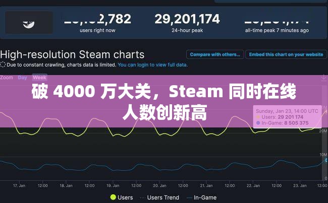 破 4000 万大关，Steam 同时在线人数创新高