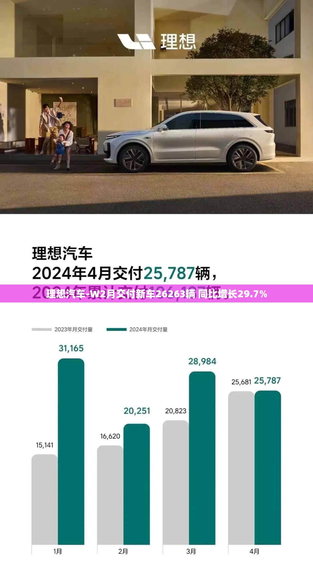 理想汽车-W2月交付新车26263辆 同比增长29.7%