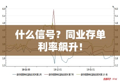 什么信号？同业存单利率飙升！