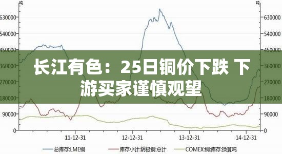 长江有色：25日铜价下跌 下游买家谨慎观望