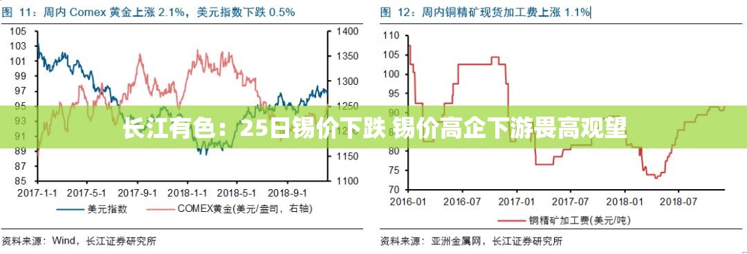 长江有色：25日锡价下跌 锡价高企下游畏高观望