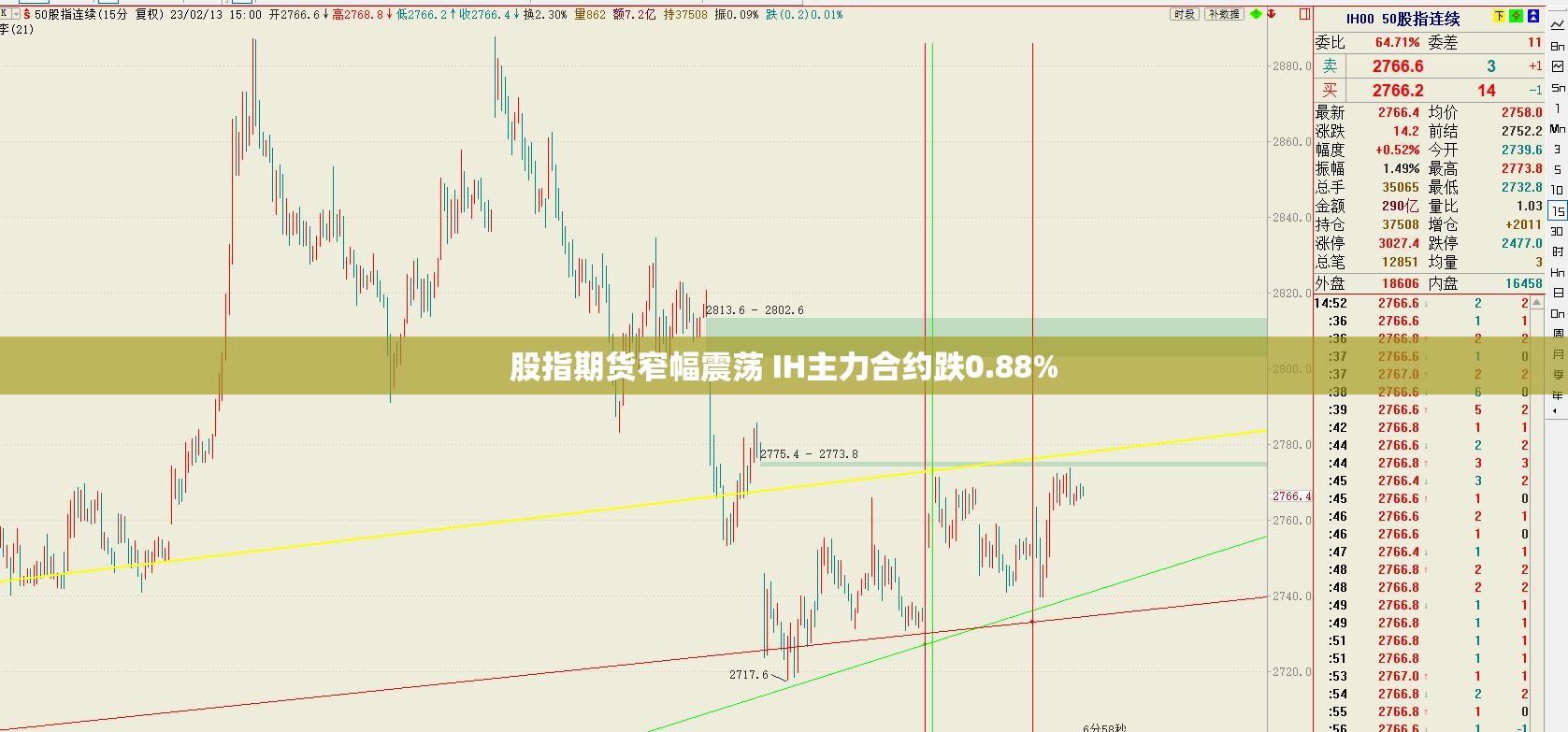 股指期货窄幅震荡 IH主力合约跌0.88%