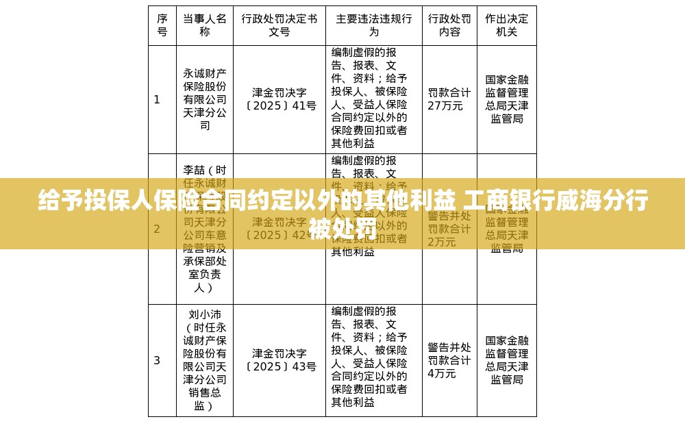 给予投保人保险合同约定以外的其他利益 工商银行威海分行被处罚