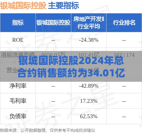 银城国际控股2024年总合约销售额约为34.01亿元 同比减少42.8%