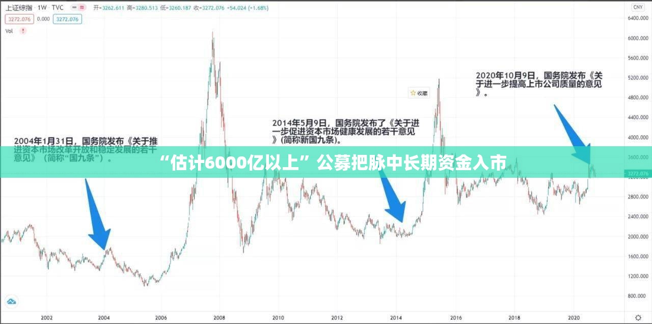 “估计6000亿以上”公募把脉中长期资金入市