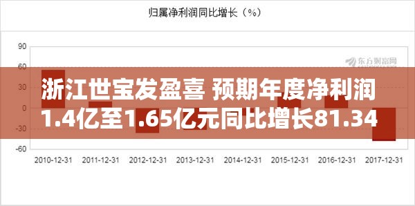 浙江世宝发盈喜 预期年度净利润1.4亿至1.65亿元同比增长81.34%至113.72%