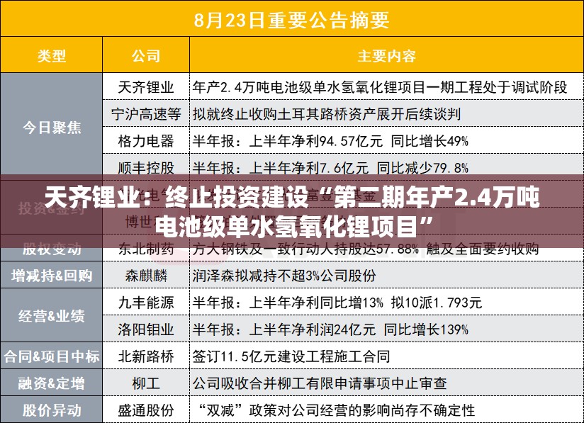 天齐锂业：终止投资建设“第二期年产2.4万吨电池级单水氢氧化锂项目”