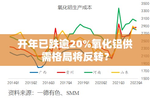 开年已跌逾20%氧化铝供需格局将反转？