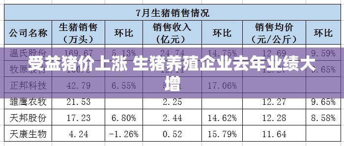 受益猪价上涨 生猪养殖企业去年业绩大增
