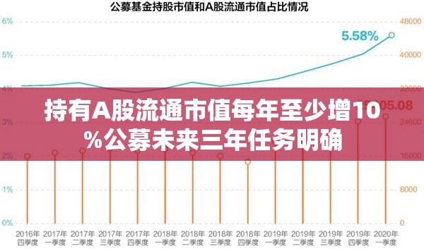 持有A股流通市值每年至少增10%公募未来三年任务明确