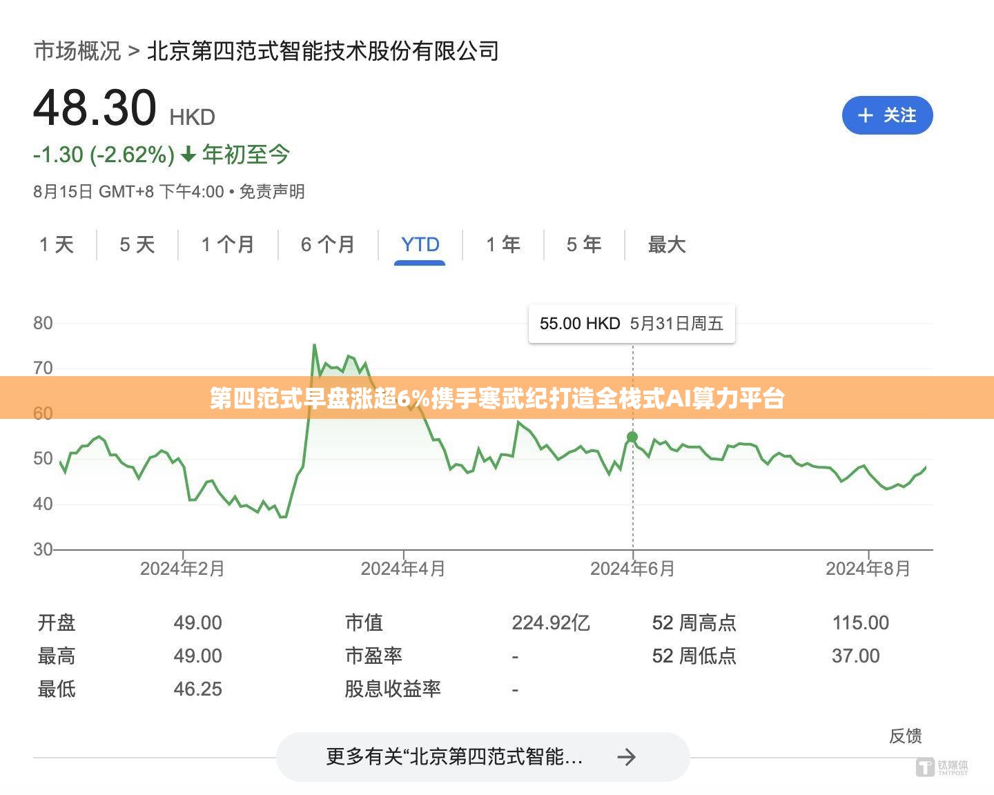 第四范式早盘涨超6%携手寒武纪打造全栈式AI算力平台
