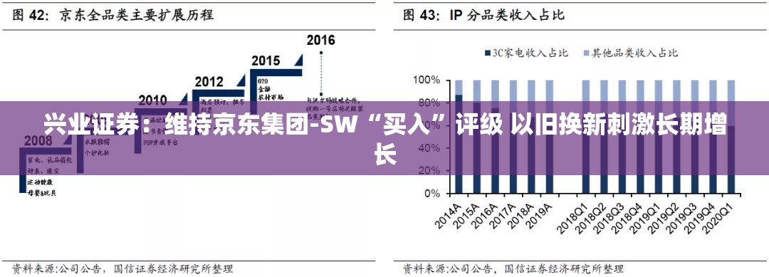 兴业证券：维持京东集团-SW“买入”评级 以旧换新刺激长期增长