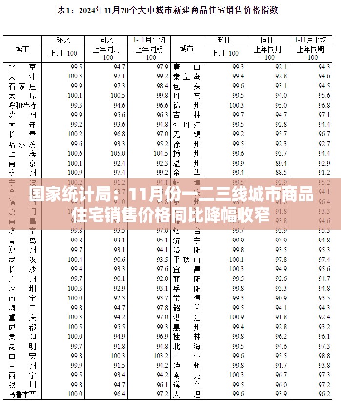 国家统计局：11月份一二三线城市商品住宅销售价格同比降幅收窄