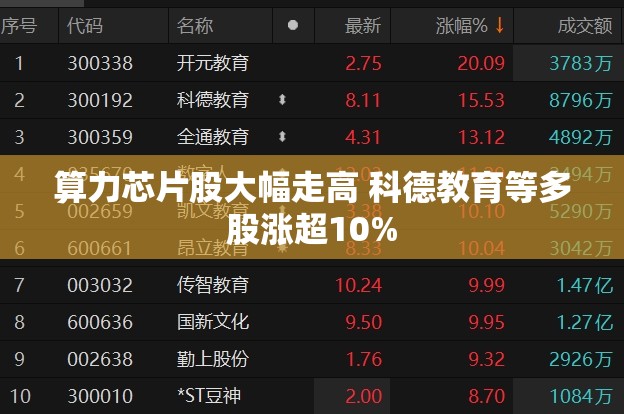 算力芯片股大幅走高 科德教育等多股涨超10%