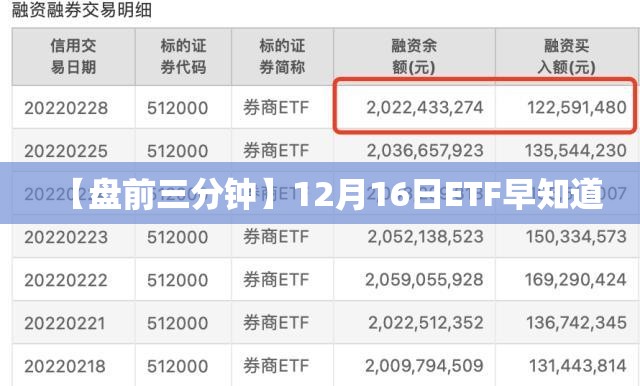 【盘前三分钟】12月16日ETF早知道
