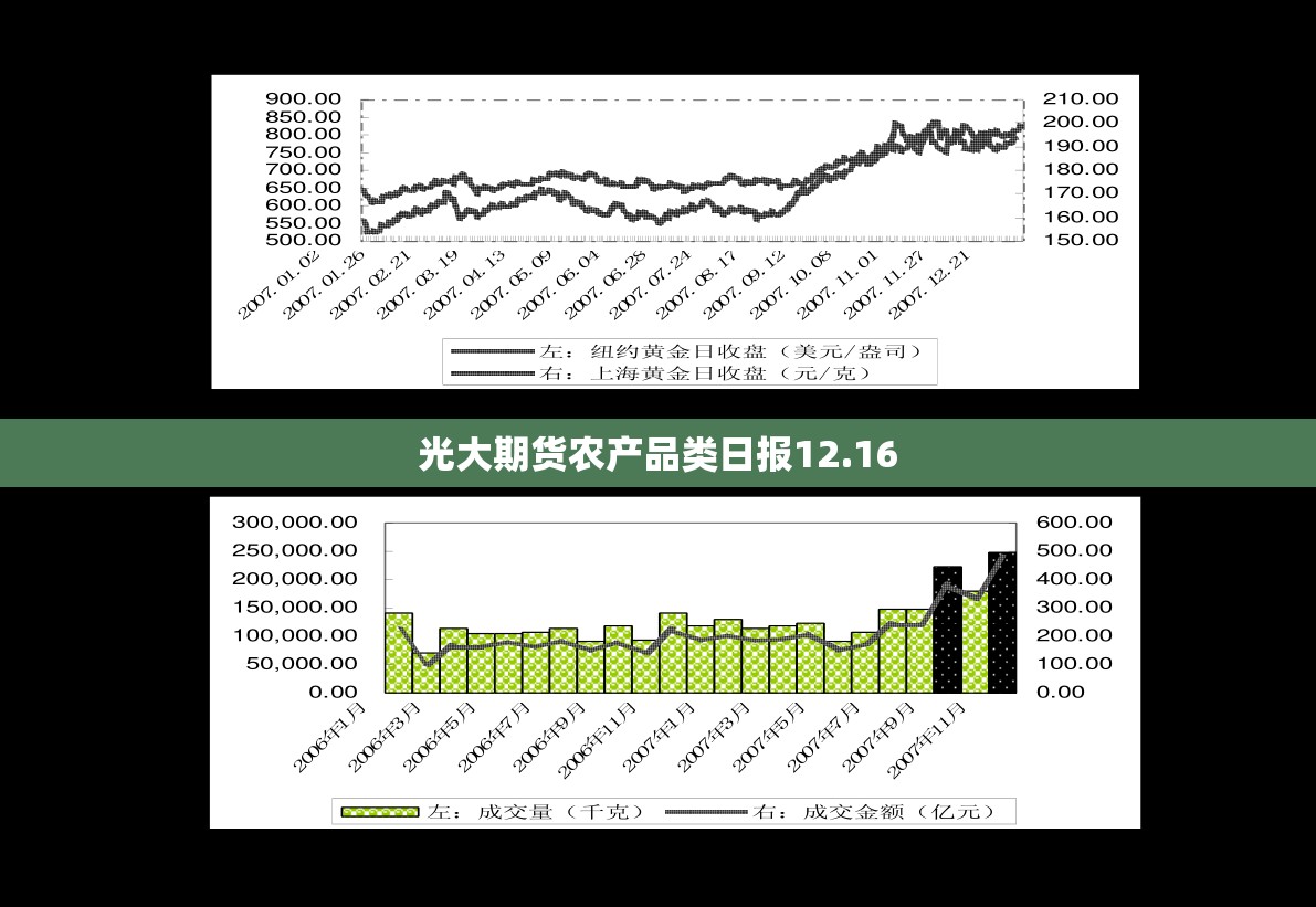 光大期货农产品类日报12.16