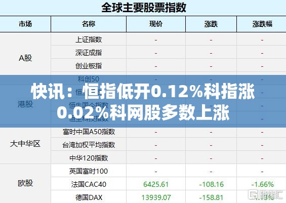 快讯：恒指低开0.12%科指涨0.02%科网股多数上涨