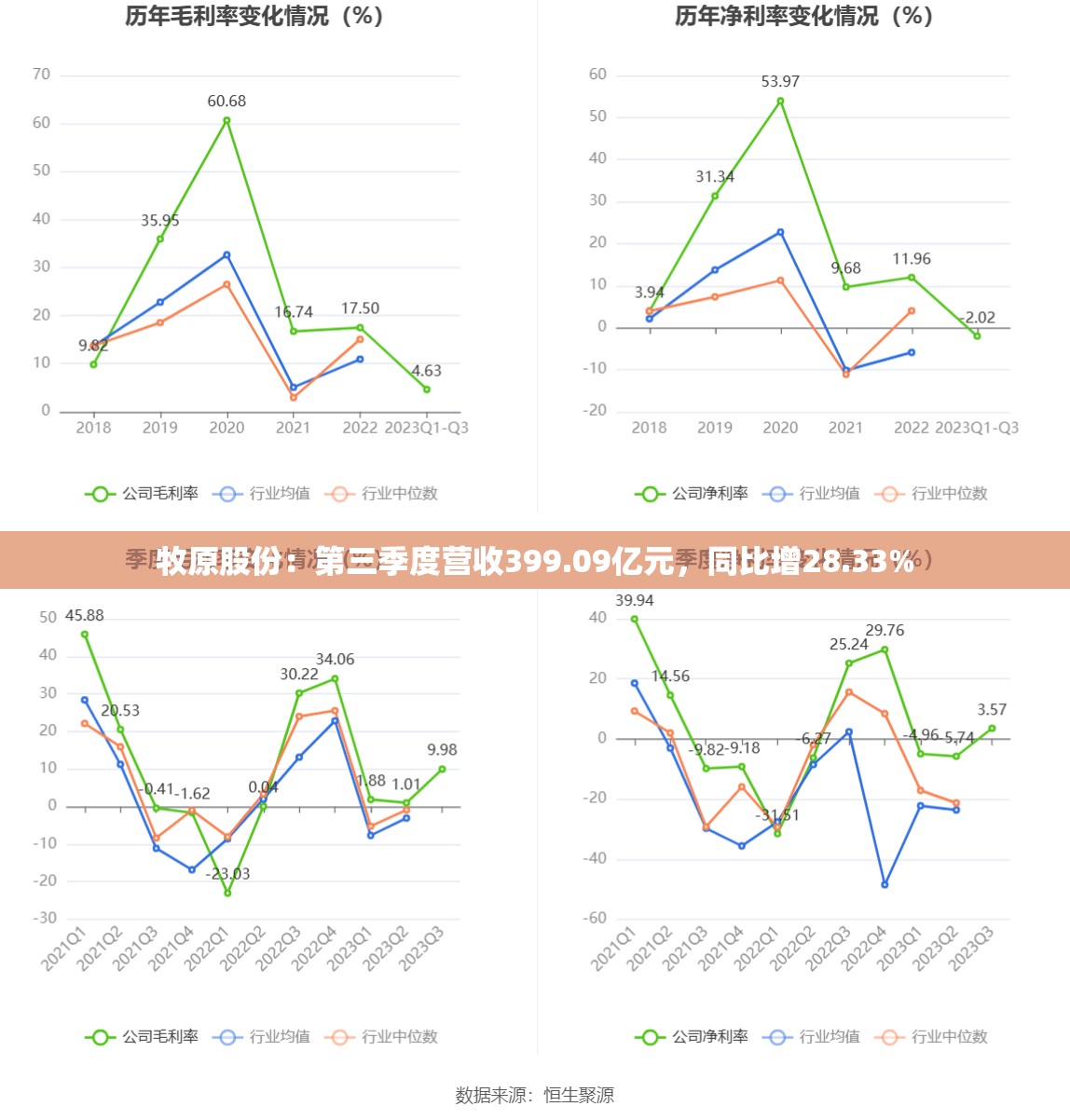 牧原股份：第三季度营收399.09亿元，同比增28.33%