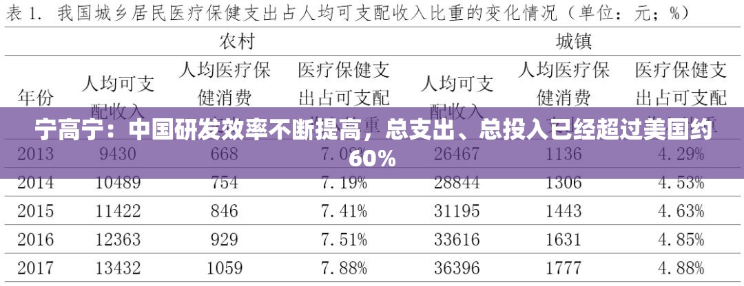宁高宁：中国研发效率不断提高，总支出、总投入已经超过美国约60%