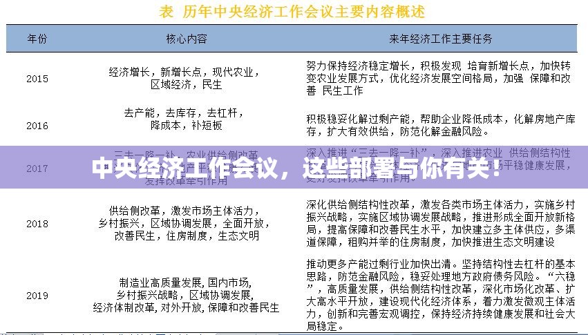 中央经济工作会议，这些部署与你有关！