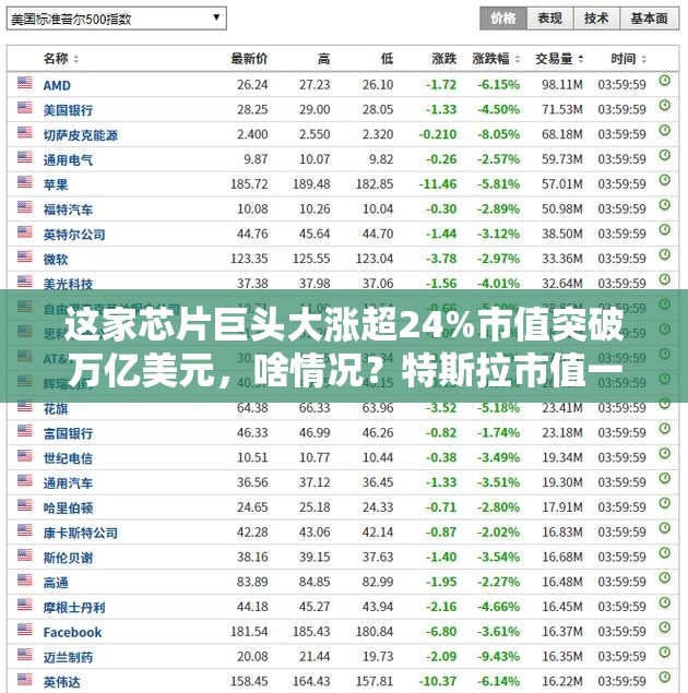 这家芯片巨头大涨超24%市值突破万亿美元，啥情况？特斯拉市值一夜大增4235亿元！英伟达盘中跌超3%