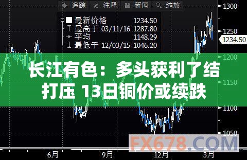 长江有色：多头获利了结打压 13日铜价或续跌
