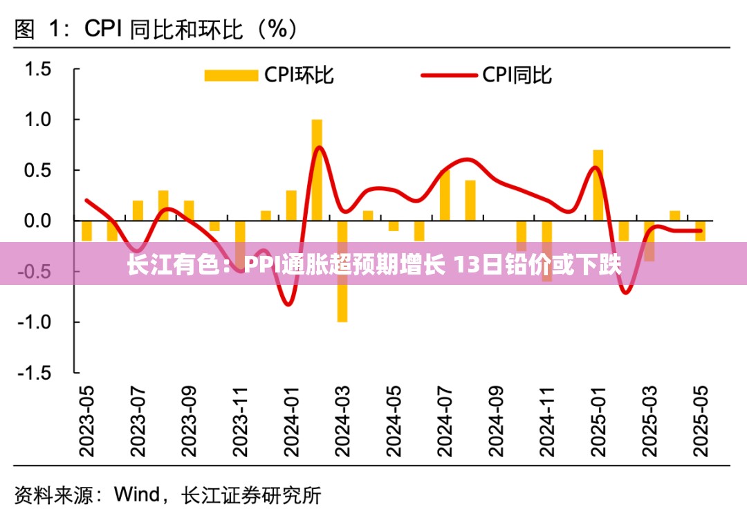长江有色：PPI通胀超预期增长 13日铅价或下跌