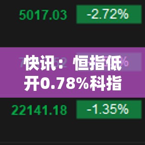 快讯：恒指低开0.78%科指跌1.01%科网股多数下跌