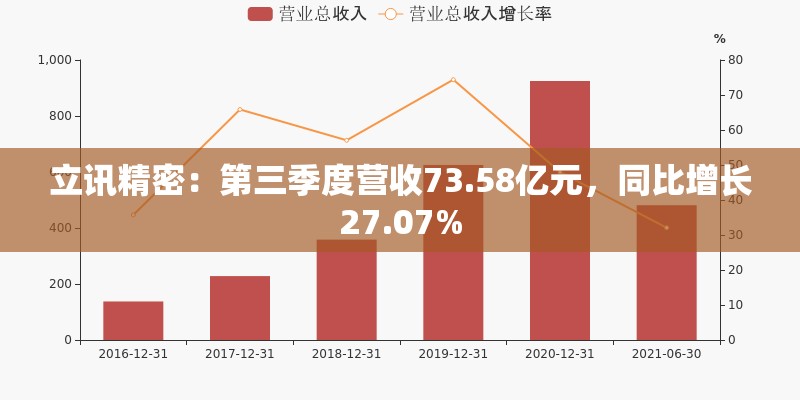 立讯精密：第三季度营收73.58亿元，同比增长27.07%