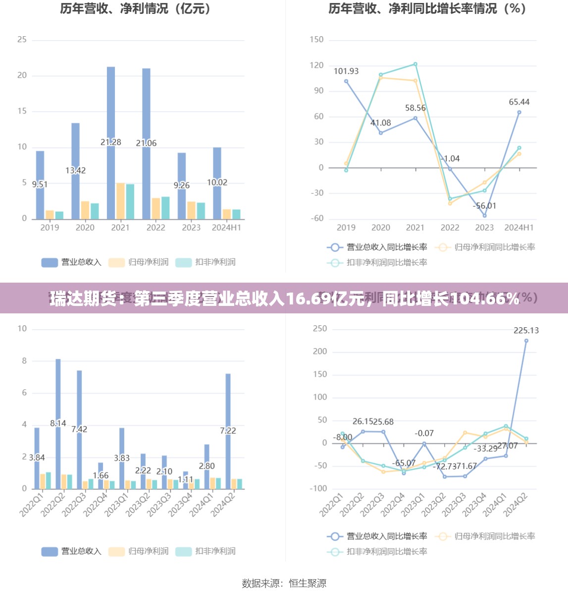 瑞达期货：第三季度营业总收入16.69亿元，同比增长104.66%