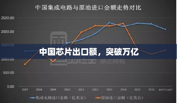 中国芯片出口额，突破万亿