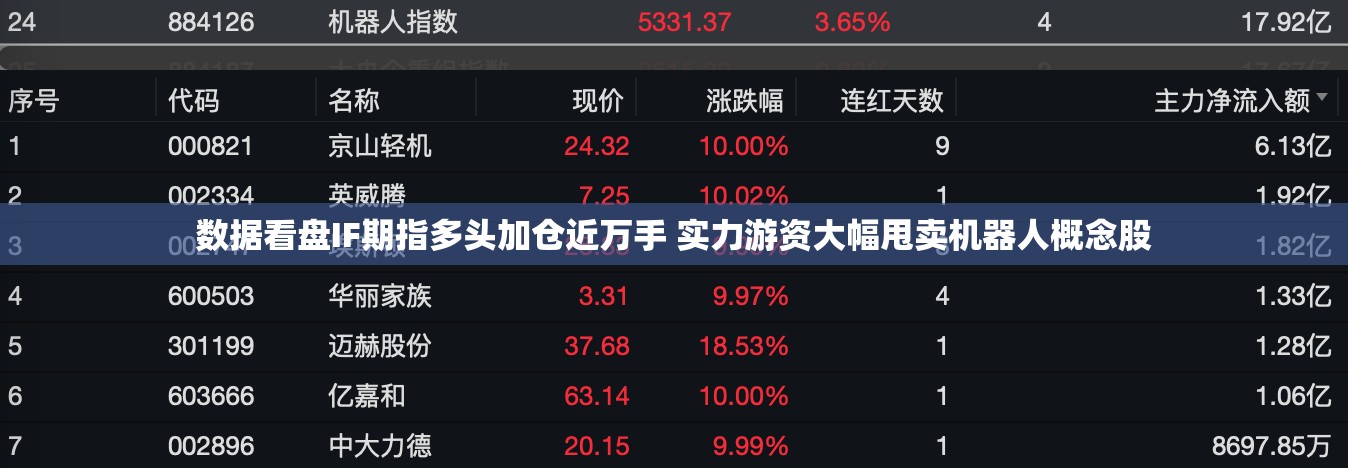 数据看盘IF期指多头加仓近万手 实力游资大幅甩卖机器人概念股
