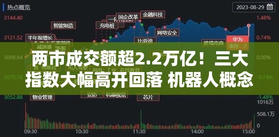 两市成交额超2.2万亿！三大指数大幅高开回落 机器人概念股强者恒强【股市收评】