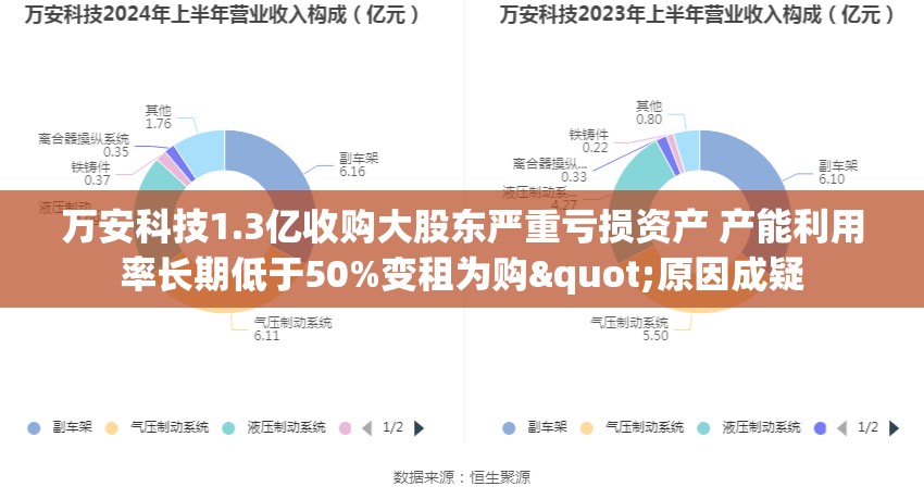 万安科技1.3亿收购大股东严重亏损资产 产能利用率长期低于50%变租为购"原因成疑