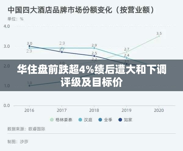 华住盘前跌超4%绩后遭大和下调评级及目标价