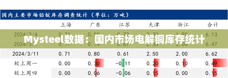 Mysteel数据：国内市场电解铜库存统计