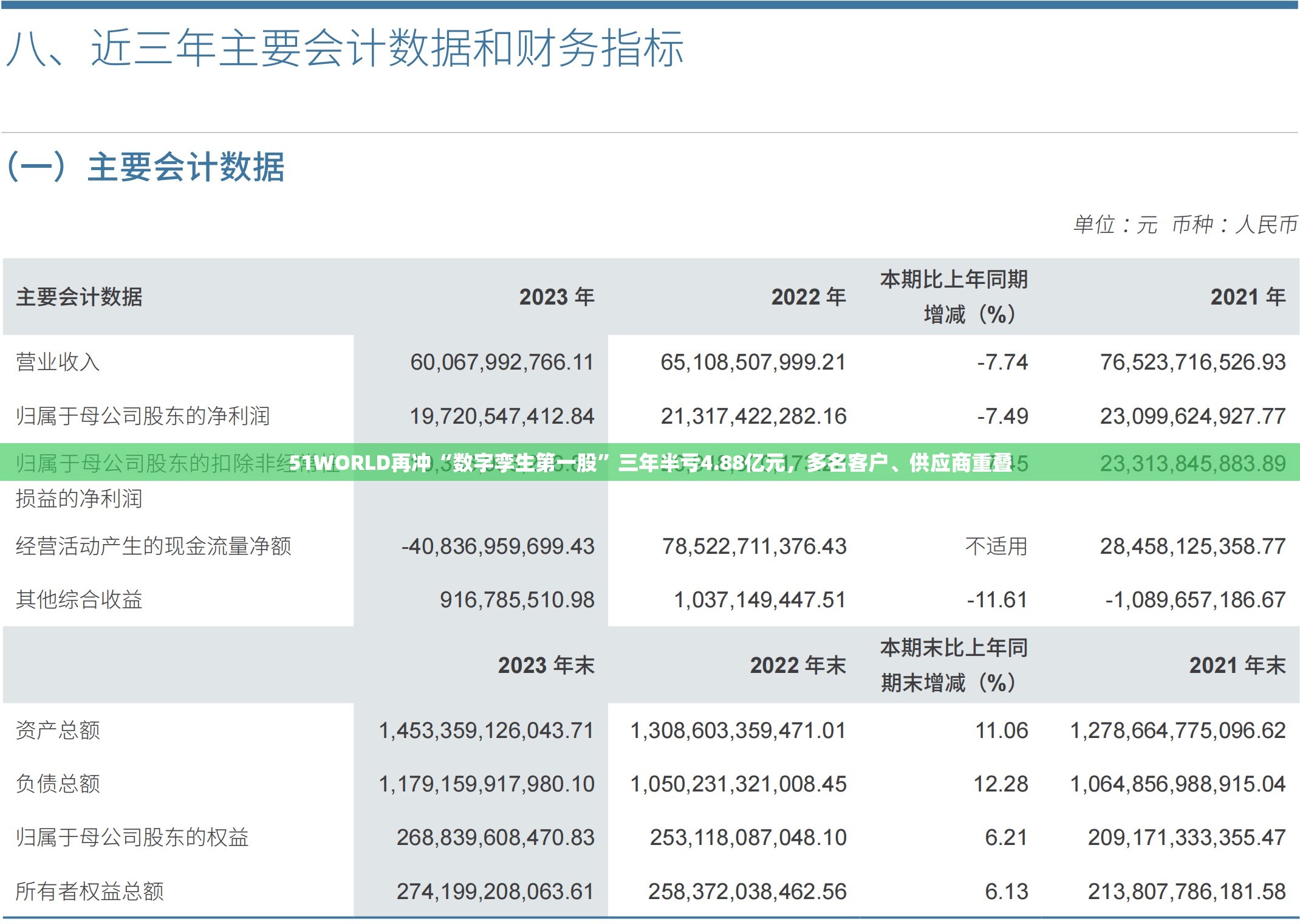 51WORLD再冲“数字孪生第一股”三年半亏4.88亿元，多名客户、供应商重叠