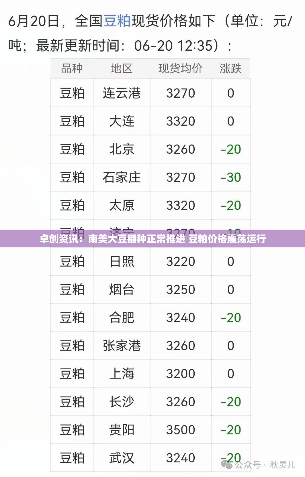 卓创资讯：南美大豆播种正常推进 豆粕价格震荡运行