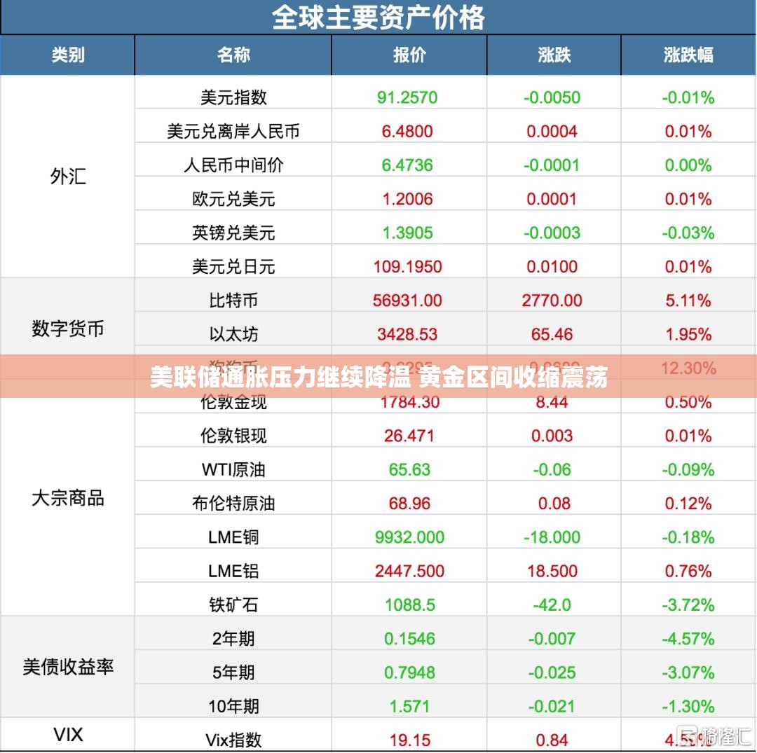 美联储通胀压力继续降温 黄金区间收缩震荡