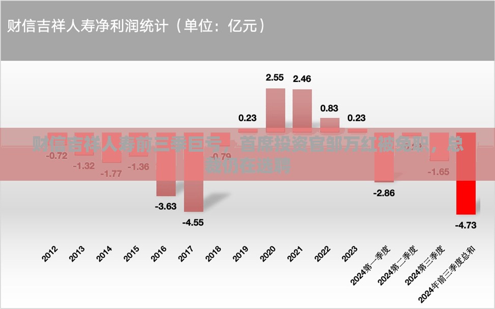 财信吉祥人寿前三季巨亏，首席投资官邹万红被免职，总裁仍在选聘